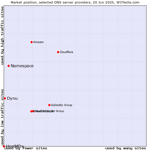 Market position of Namespace vs. Dynu vs. HostMDs