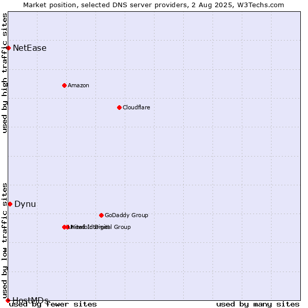 Market position of Dynu vs. NetEase vs. HostMDs
