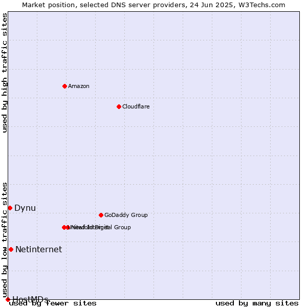 Market position of Netinternet vs. Dynu vs. HostMDs