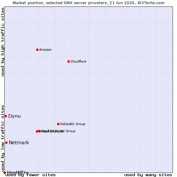 Market position of Netmark vs. Dynu vs. HostMDs
