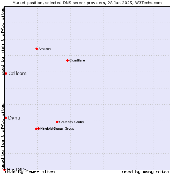 Market position of Cellcom vs. Dynu vs. HostMDs