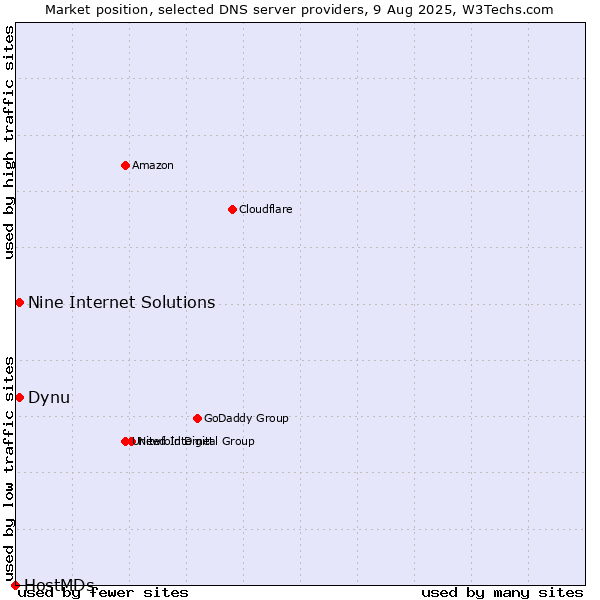 Market position of Dynu vs. Nine Internet Solutions vs. HostMDs