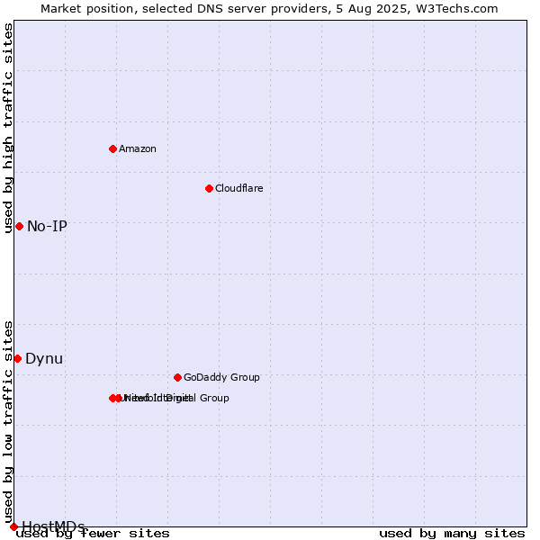 Market position of No-IP vs. Dynu vs. HostMDs