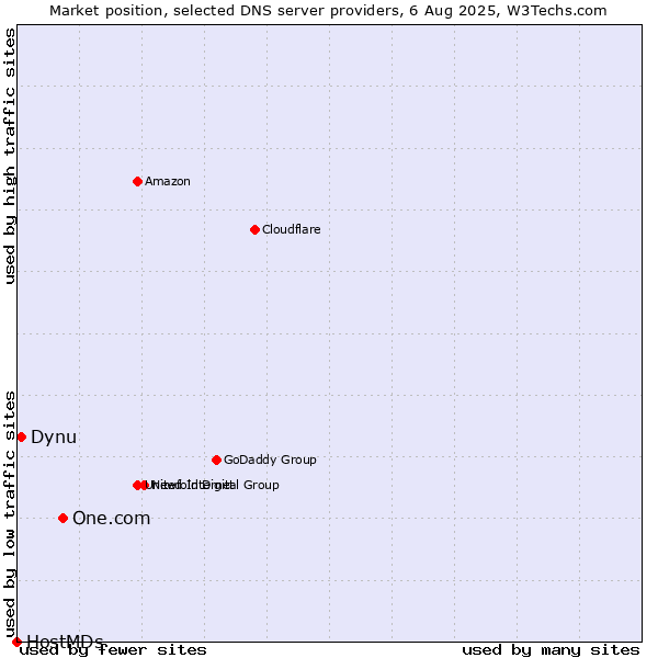 Market position of One.com vs. Dynu vs. HostMDs