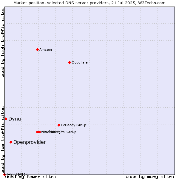 Market position of Openprovider vs. Dynu vs. HostMDs