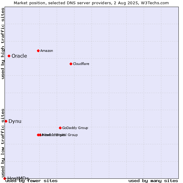 Market position of Oracle vs. Dynu vs. HostMDs