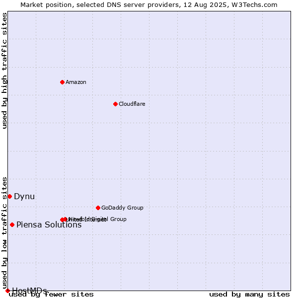 Market position of Piensa Solutions vs. Dynu vs. HostMDs