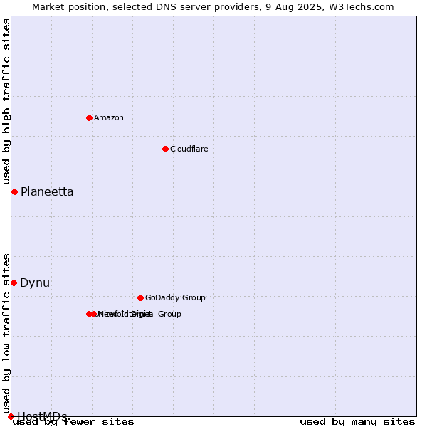 Market position of Planeetta vs. Dynu vs. HostMDs
