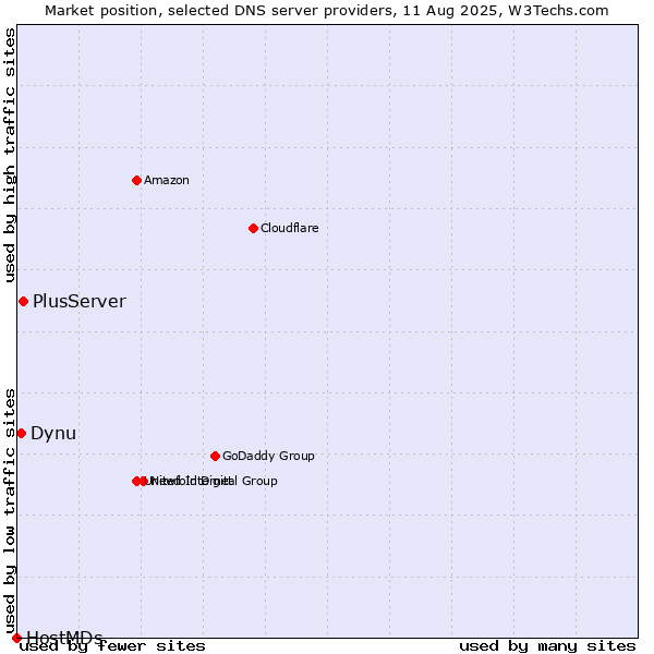Market position of PlusServer vs. Dynu vs. HostMDs