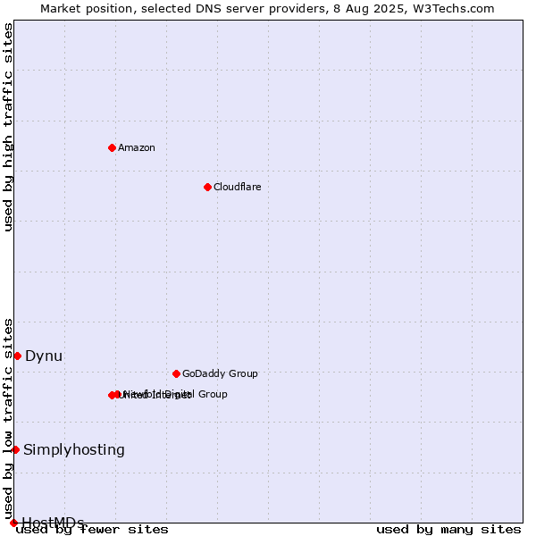 Market position of Dynu vs. Simplyhosting vs. HostMDs