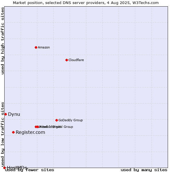 Market position of Register.com vs. Dynu vs. HostMDs