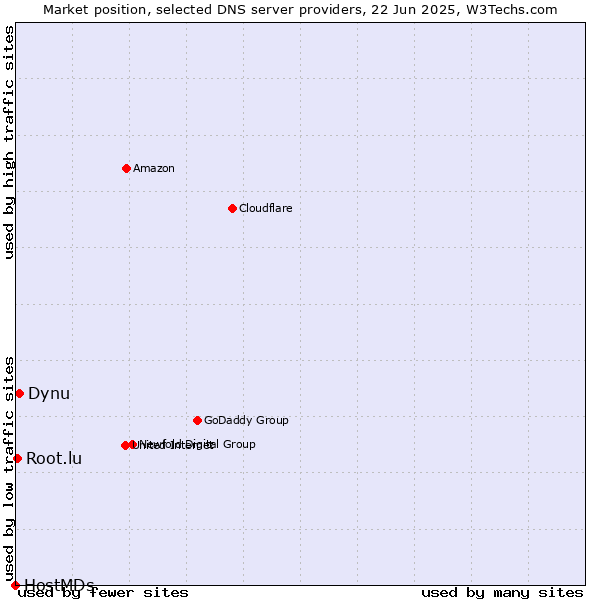 Market position of Dynu vs. Root.lu vs. HostMDs