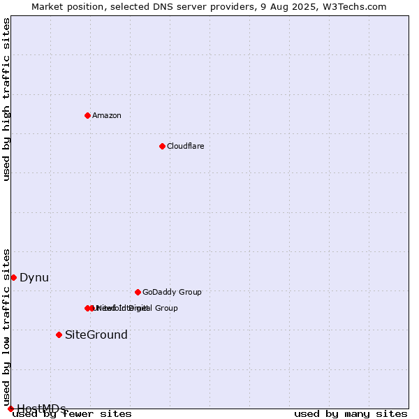 Market position of SiteGround vs. Dynu vs. HostMDs