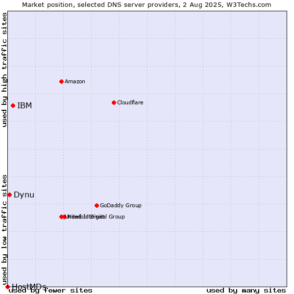 Market position of IBM vs. Dynu vs. HostMDs