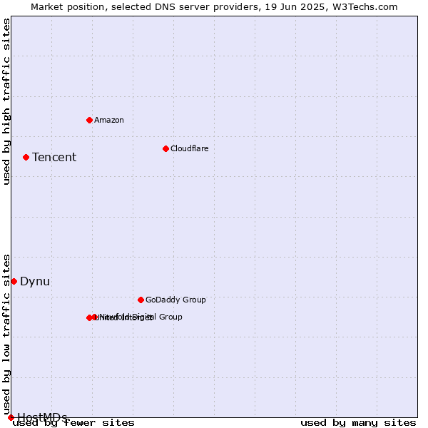 Market position of Tencent vs. Dynu vs. HostMDs