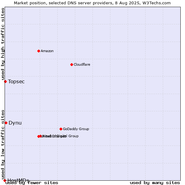 Market position of Dynu vs. Topsec vs. HostMDs