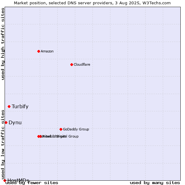 Market position of Turbify vs. Dynu vs. HostMDs