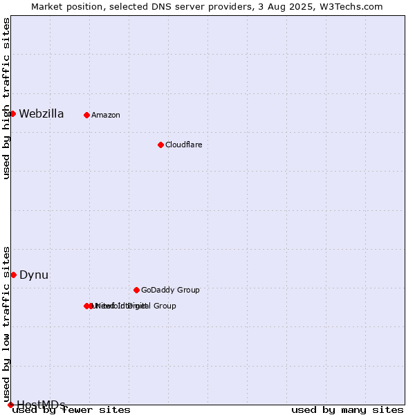 Market position of Dynu vs. Webzilla vs. HostMDs