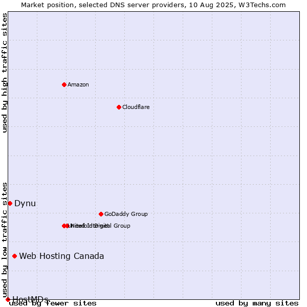 Market position of Web Hosting Canada vs. Dynu vs. HostMDs