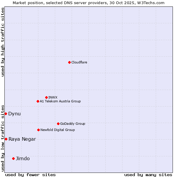 Market position of Jimdo vs. Raya Negar vs. Dynu