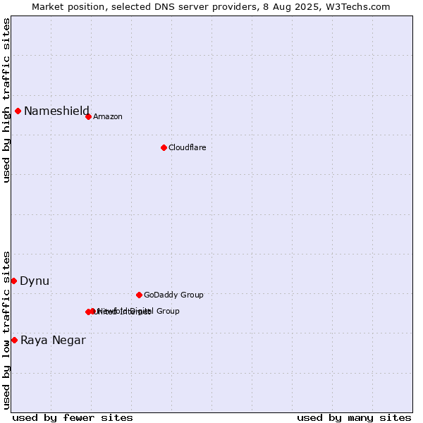 Market position of Nameshield vs. Raya Negar vs. Dynu