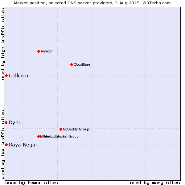 Market position of Raya Negar vs. Cellcom vs. Dynu