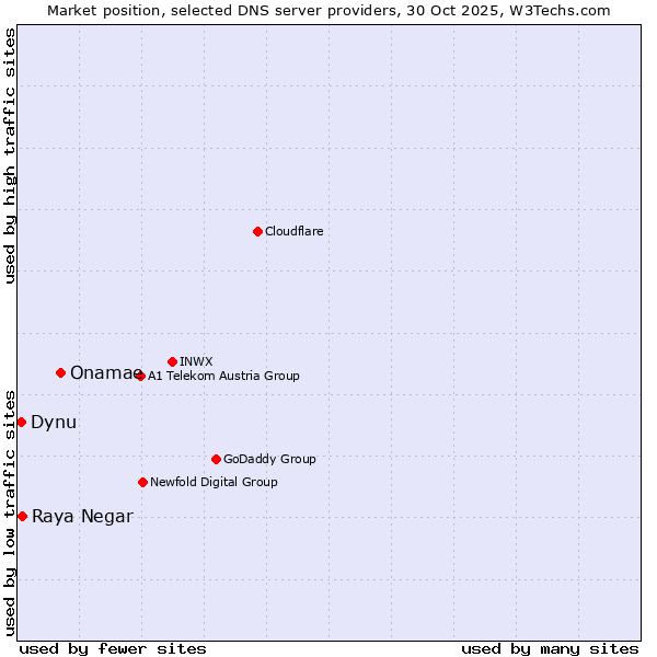 Market position of Onamae vs. Raya Negar vs. Dynu