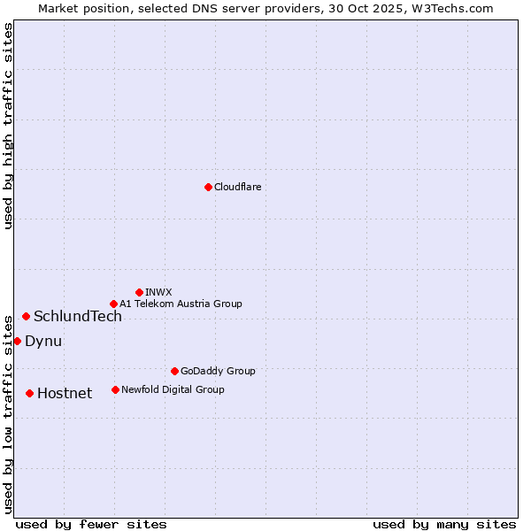 Market position of Hostnet vs. SchlundTech vs. Dynu