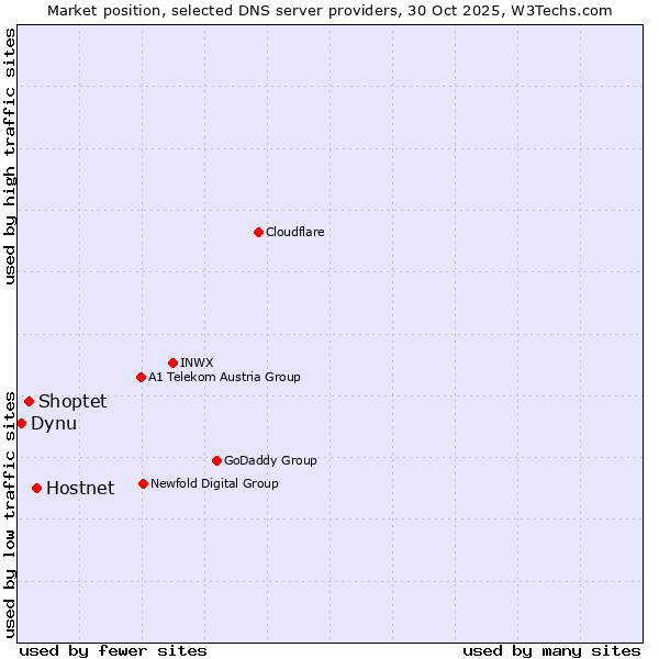 Market position of Hostnet vs. Shoptet vs. Dynu