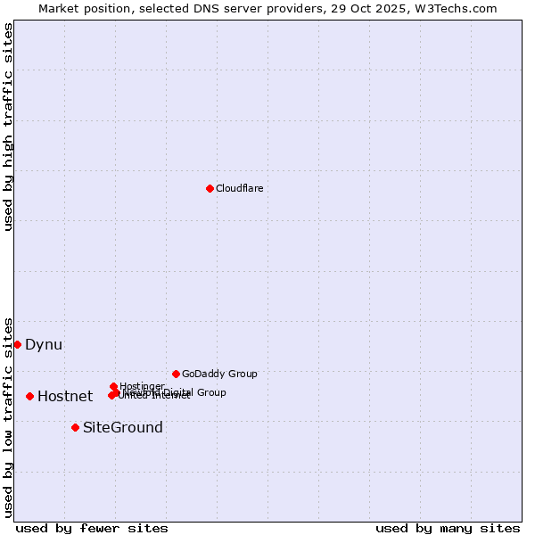 Market position of SiteGround vs. Hostnet vs. Dynu