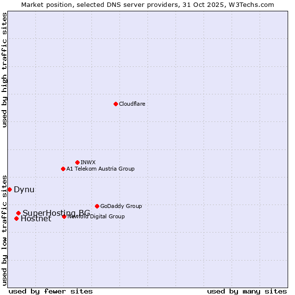 Market position of SuperHosting.BG vs. Hostnet vs. Dynu