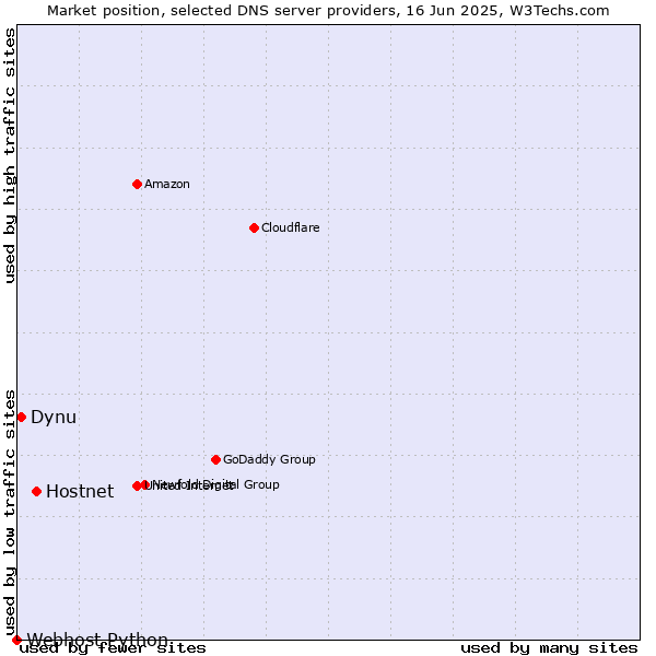 Market position of Hostnet vs. Dynu vs. Webhost Python