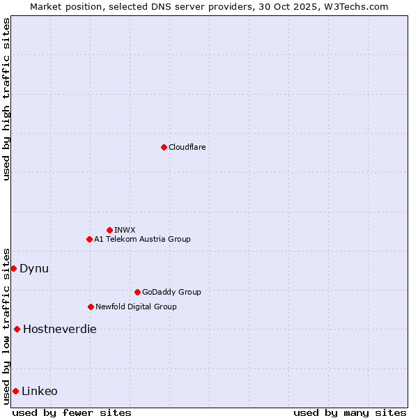 Market position of Hostneverdie vs. Linkeo vs. Dynu