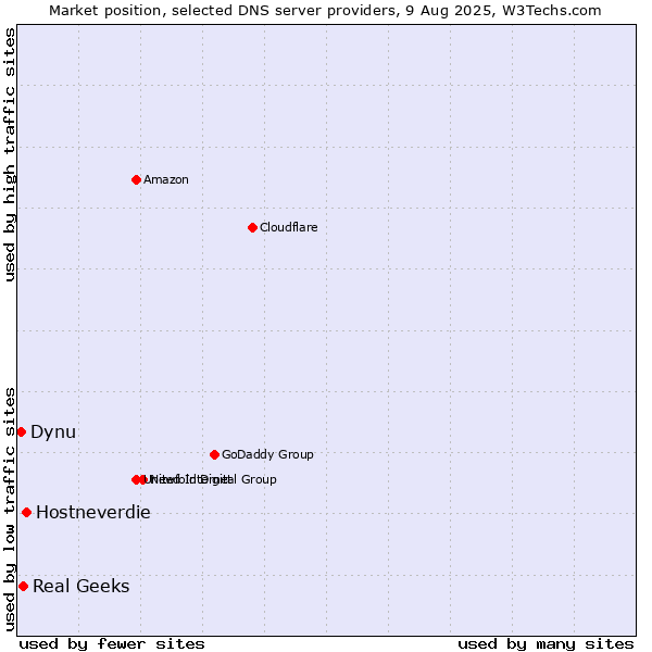 Market position of Hostneverdie vs. Real Geeks vs. Dynu