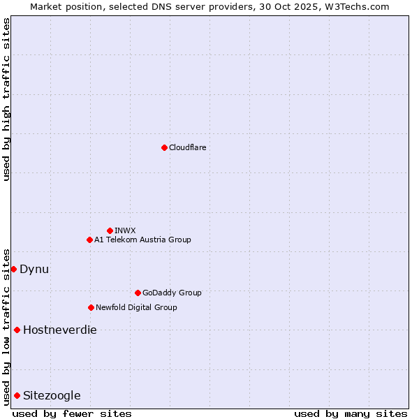Market position of Sitezoogle vs. Hostneverdie vs. Dynu