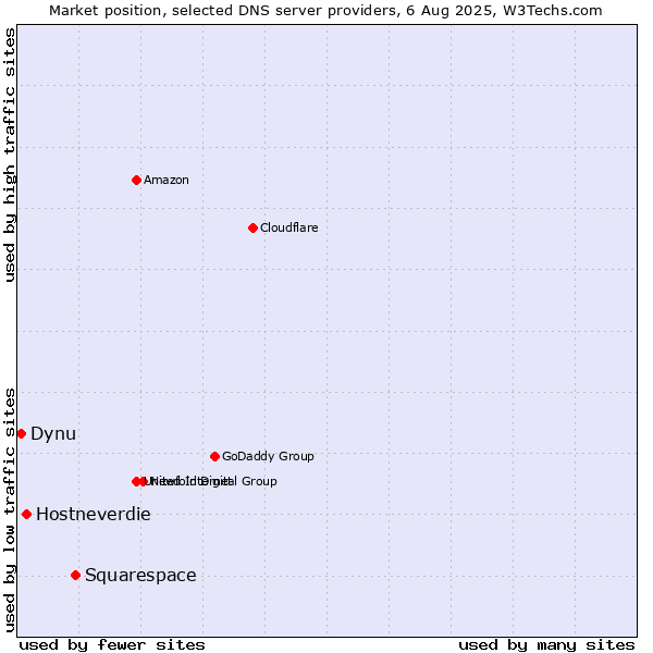 Market position of Squarespace vs. Hostneverdie vs. Dynu