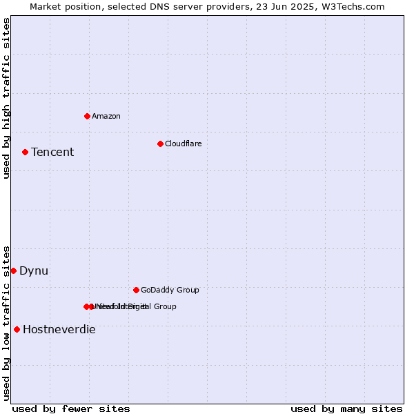 Market position of Tencent vs. Hostneverdie vs. Dynu