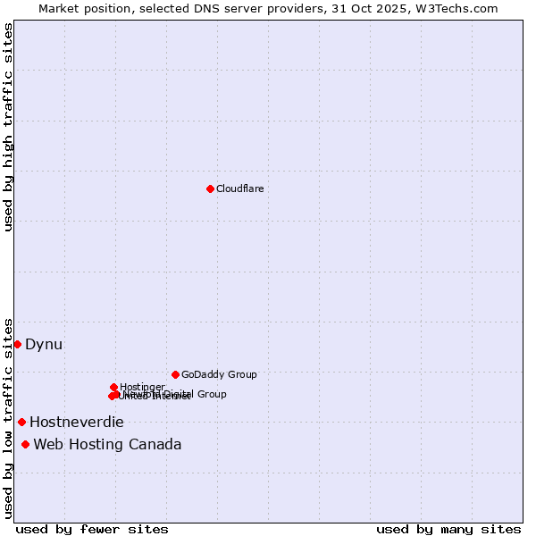 Market position of Web Hosting Canada vs. Hostneverdie vs. Dynu