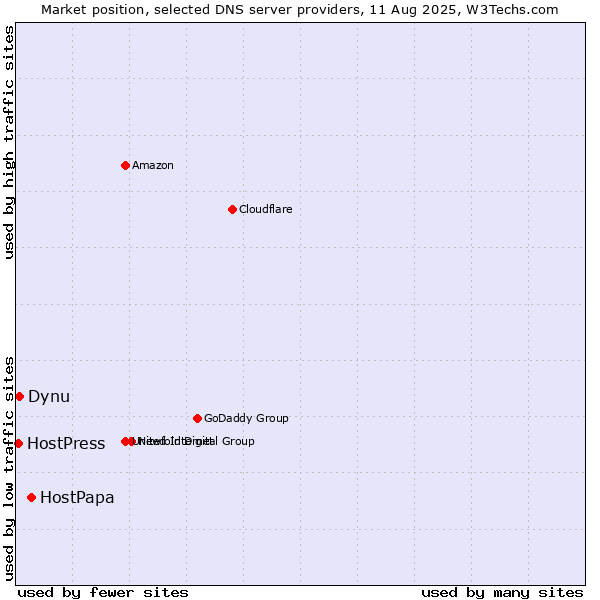 Market position of HostPapa vs. Dynu vs. HostPress