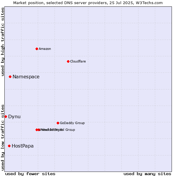 Market position of Namespace vs. HostPapa vs. Dynu