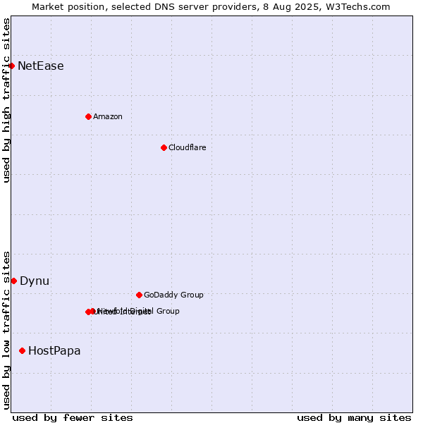 Market position of HostPapa vs. Dynu vs. NetEase