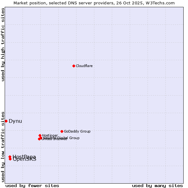 Market position of OpenSRS vs. HostPapa vs. Dynu