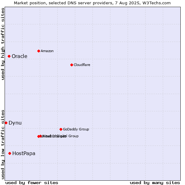 Market position of HostPapa vs. Oracle vs. Dynu