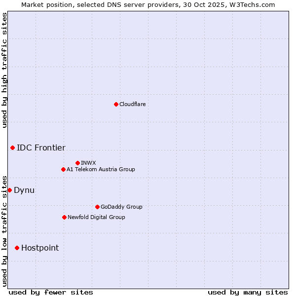 Market position of Hostpoint vs. IDC Frontier vs. Dynu