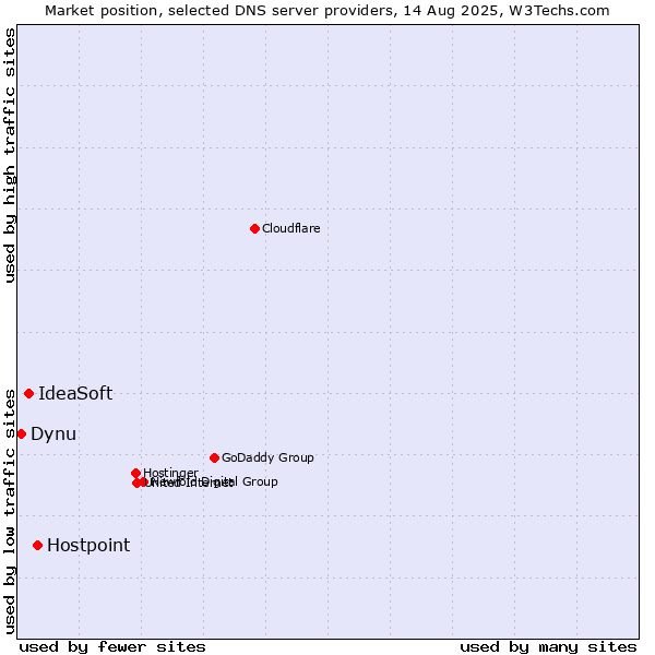 Market position of Hostpoint vs. IdeaSoft vs. Dynu