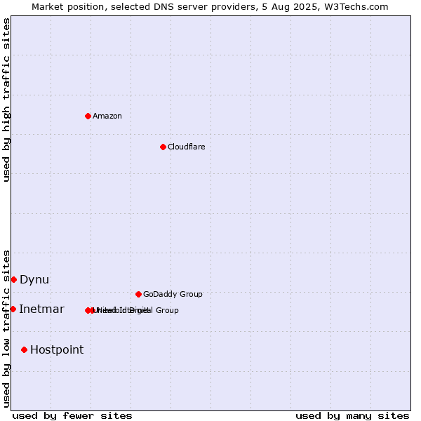 Market position of Hostpoint vs. Dynu vs. Inetmar