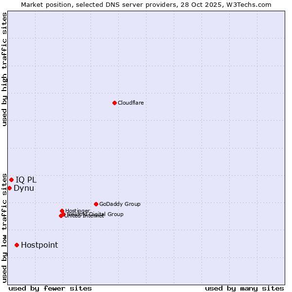 Market position of Hostpoint vs. IQ PL vs. Dynu