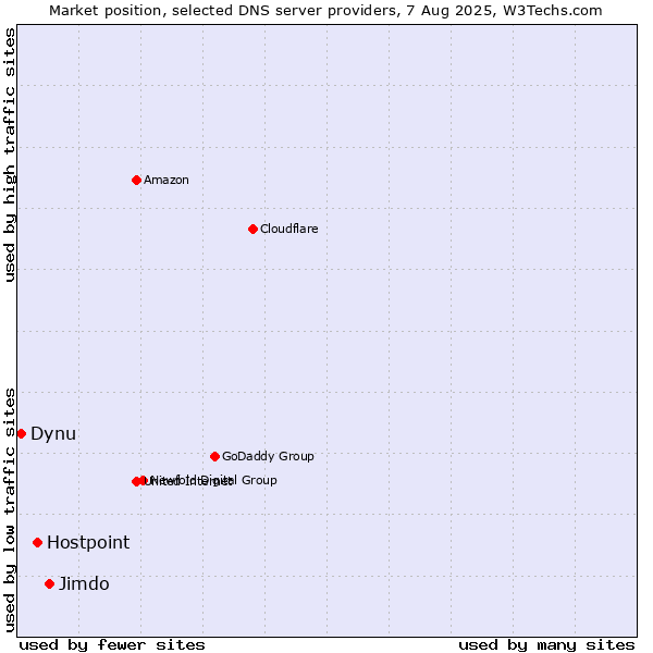 Market position of Jimdo vs. Hostpoint vs. Dynu