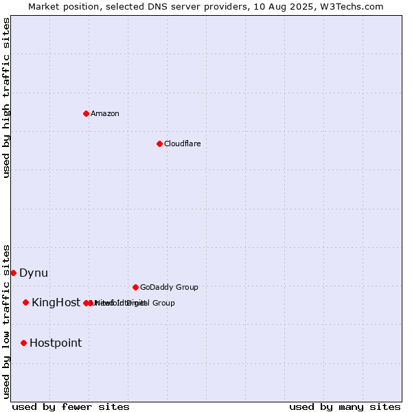 Market position of KingHost vs. Hostpoint vs. Dynu