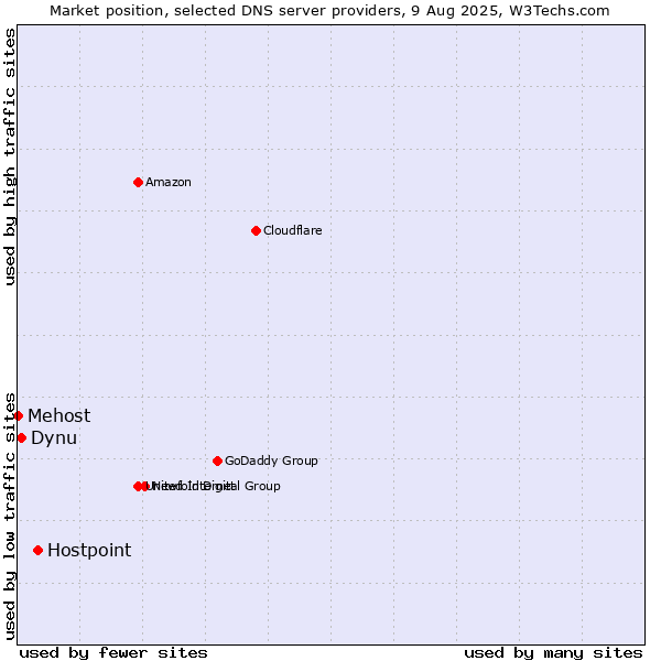 Market position of Hostpoint vs. Dynu vs. Mehost
